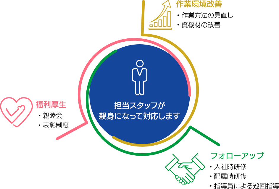 担当スタッフが 親身になって対応します