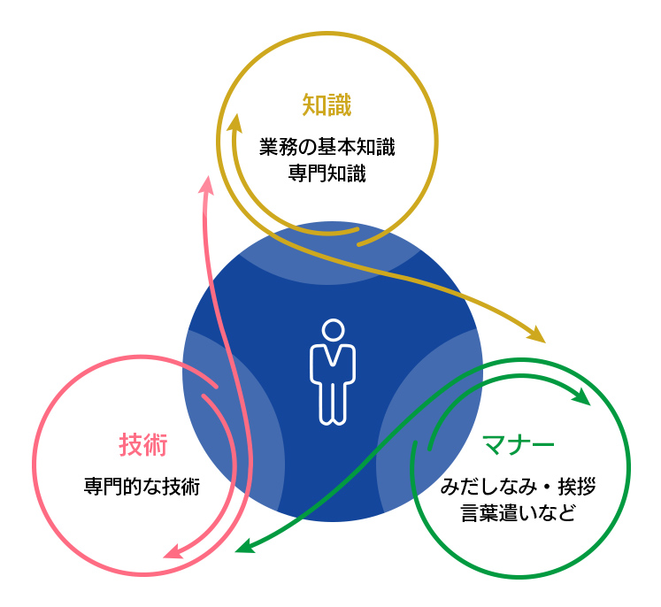 プロフェッショナルとしての技術を磨くため、人材育成に力を注ぎます