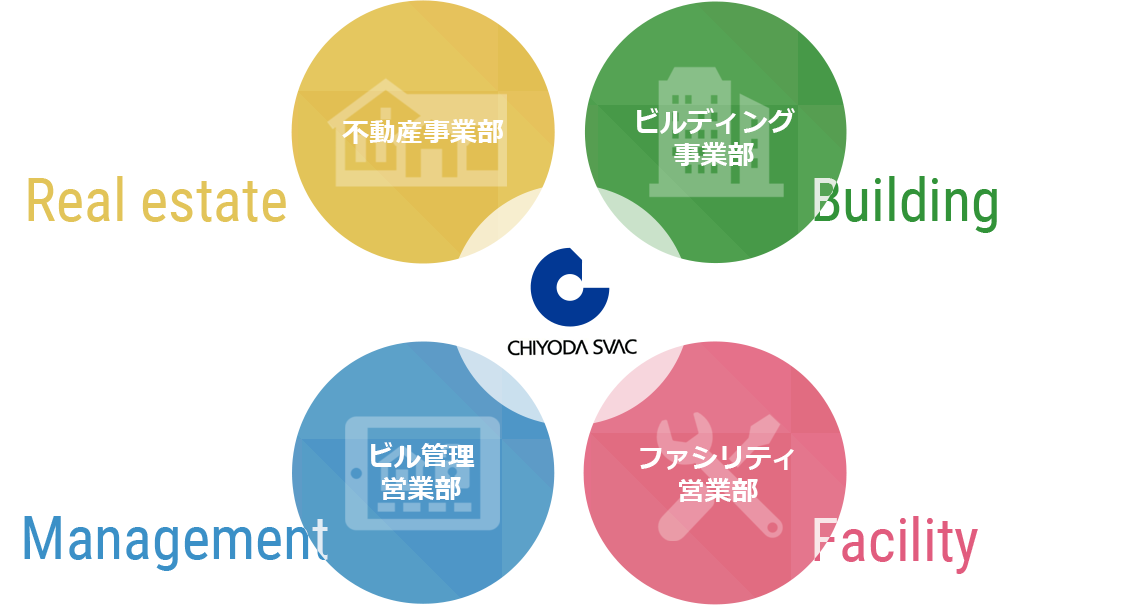 不動産事業